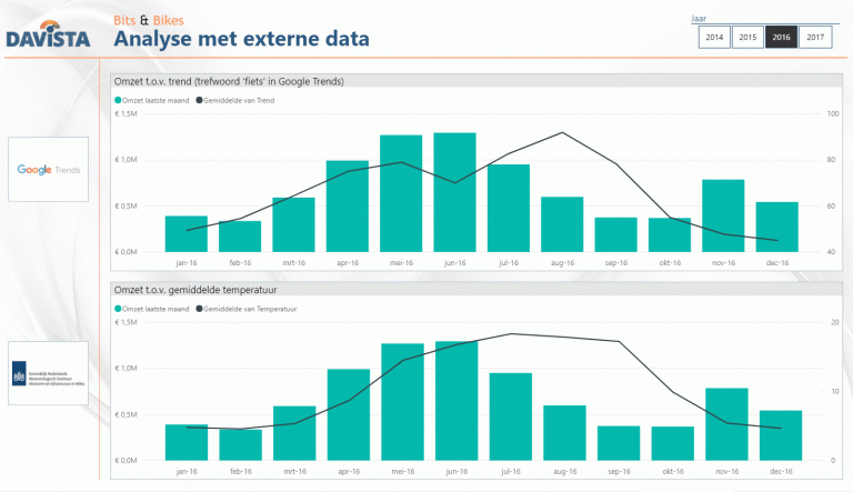 Externe data vergelijken met eigen data in Power BI