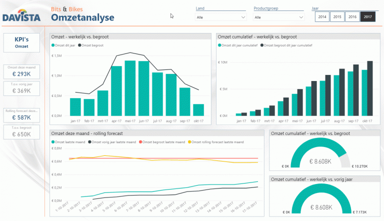 Rolling forecast berekenen met Power BI