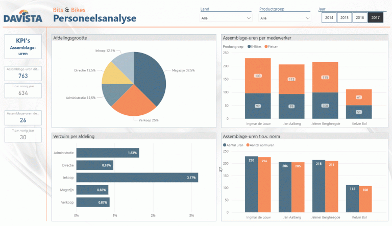 Analyse van personeel en HRM met Power BI