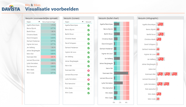 Opmaak van visualisaties in Power BI