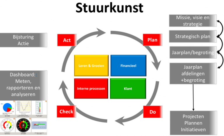 Door kpi’s onderneem ik slimmer. Of toch niet? (3/3)