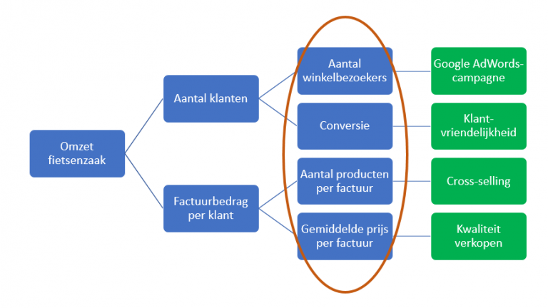 Door kpi’s onderneem ik slimmer. Of toch niet? (2/3)