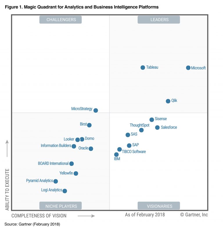 Microsoft opnieuw “leader in Analytics and BI”