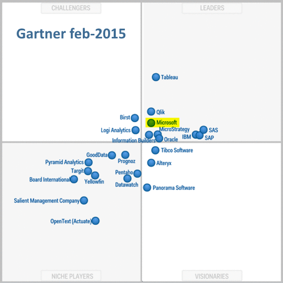 2019 Gartner Magic Quadrant Microsoft Power Bi Images