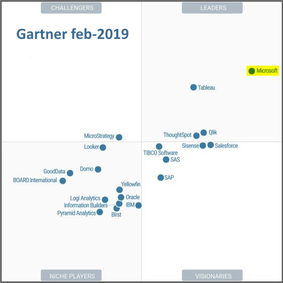 Power BI weer leider volgens Gartner