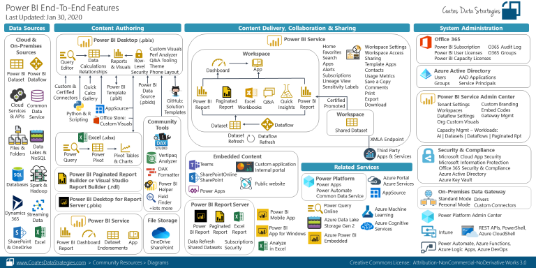 Power BI End-To-End Features