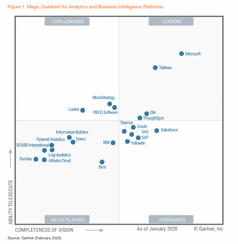 Microsoft voor de 13e keer leider in BI volgens Gartner