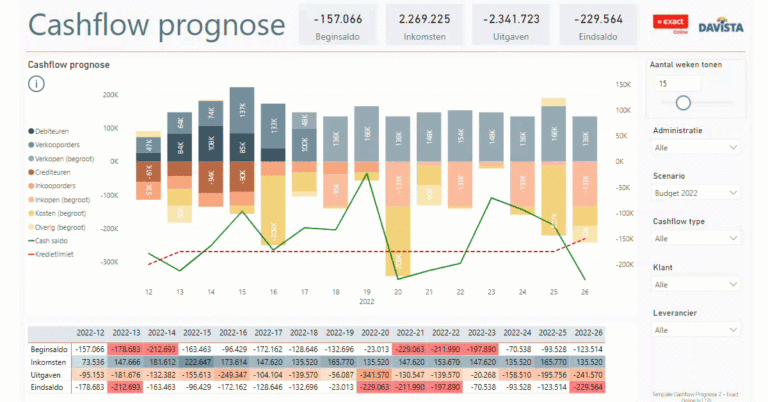Cashflow Prognose in Power BI