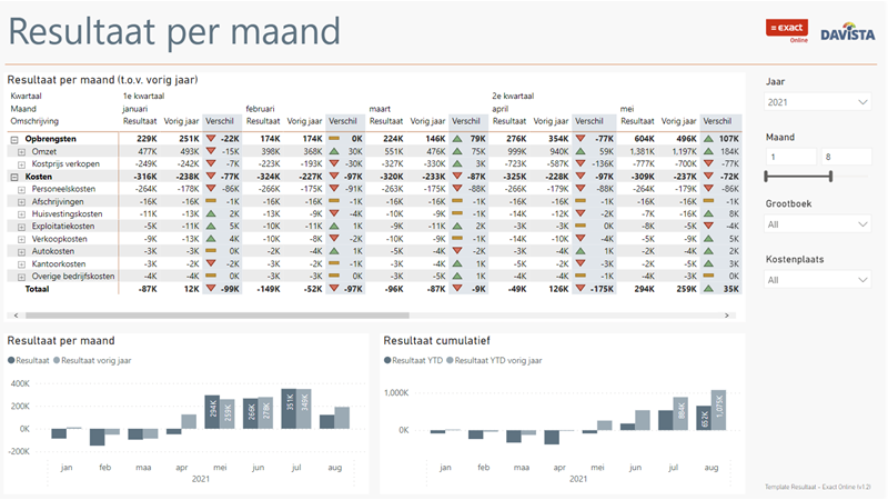 Resultaat per maand