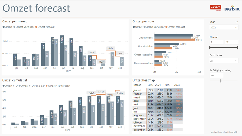 Omzet forecast