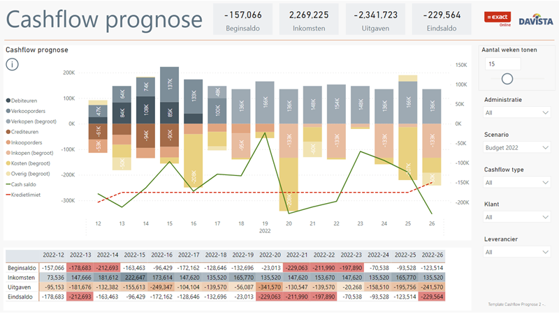 Cashflow Prognose