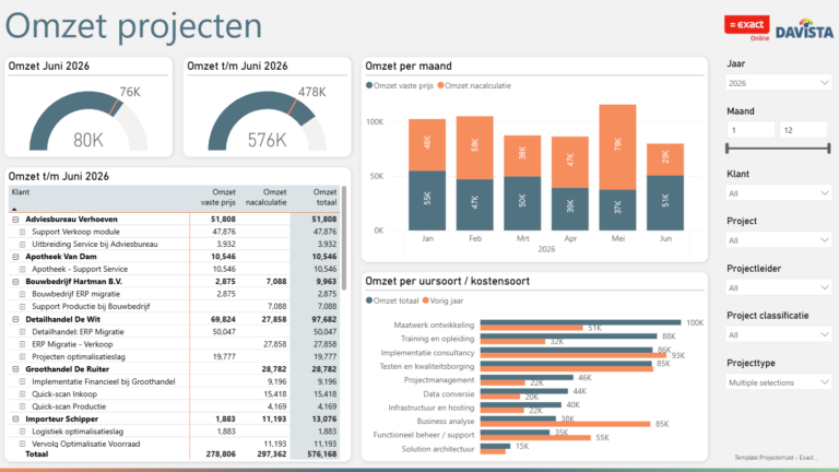 Power BI Template Projectomzet voor Exact Online