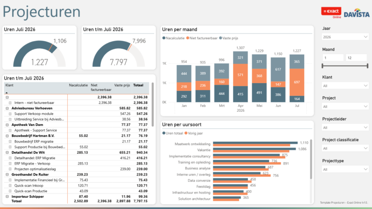 Power BI Template Projecturen voor Exact Online